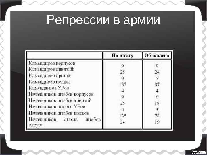 Репрессии в армии 