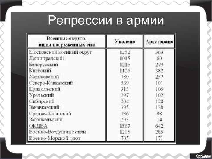 Репрессии в армии 