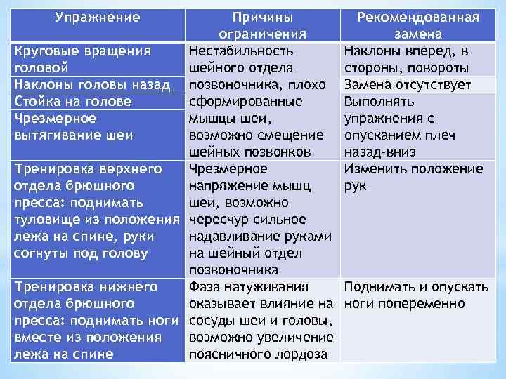 Упражнение Причины ограничения Круговые вращения Нестабильность головой шейного отдела Наклоны головы назад позвоночника, плохо