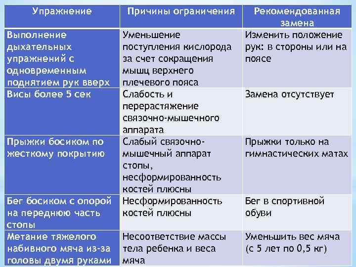 Упражнение Выполнение дыхательных упражнений с одновременным поднятием рук вверх Висы более 5 сек Прыжки