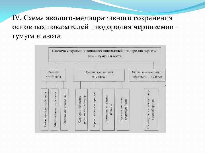 IV. Схема эколого-мелиоративного сохранения основных показателей плодородия черноземов – гумуса и азота 