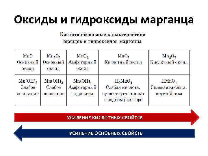 Оксиды и гидроксиды марганца УСИЛЕНИЕ КИСЛОТНЫХ СВОЙТСВ УСИЛЕНИЕ ОСНОВНЫХ СВОЙСТВ 