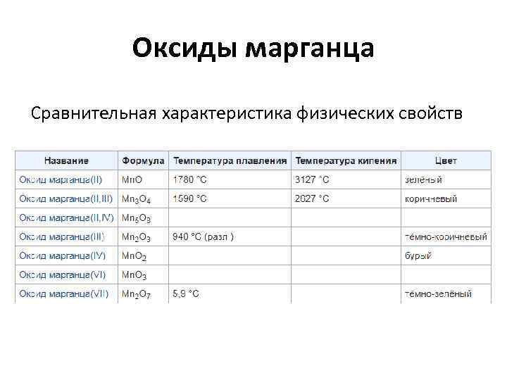 Оксиды марганца Сравнительная характеристика физических свойств 