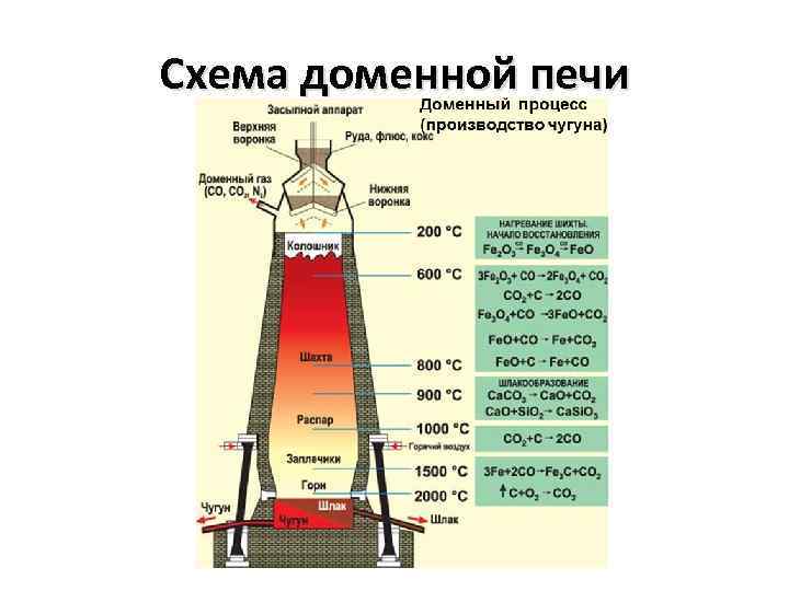 Схема доменной печи 