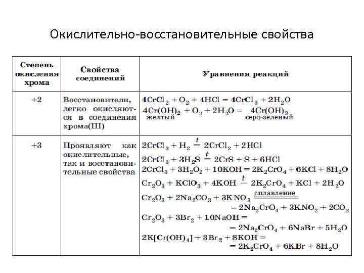 Окислительно-восстановительные свойства 