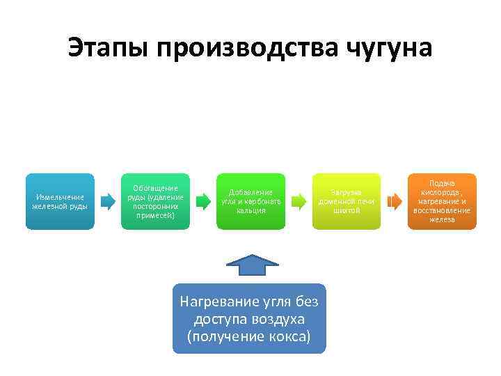 Этапы производства чугуна Измельчение железной руды Обогащение руды (удаление посторонних примесей) Добавление угля и