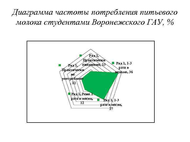 Диаграмма частоты потребления питьевого молока студентами Воронежского ГАУ, % Ряд 1, Практически Ряд 1,