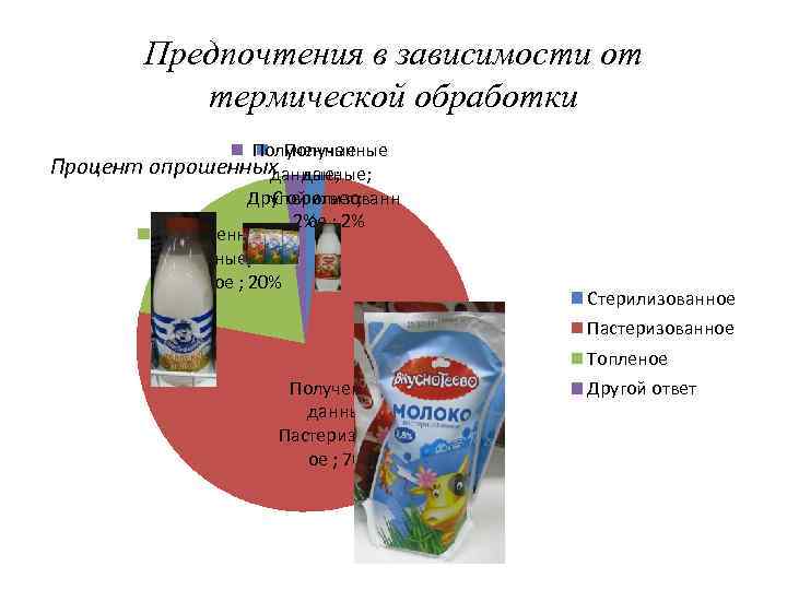 Предпочтения в зависимости от термической обработки Полученные Процент опрошенных данные; Другой ответ; Стерилизованн 2%