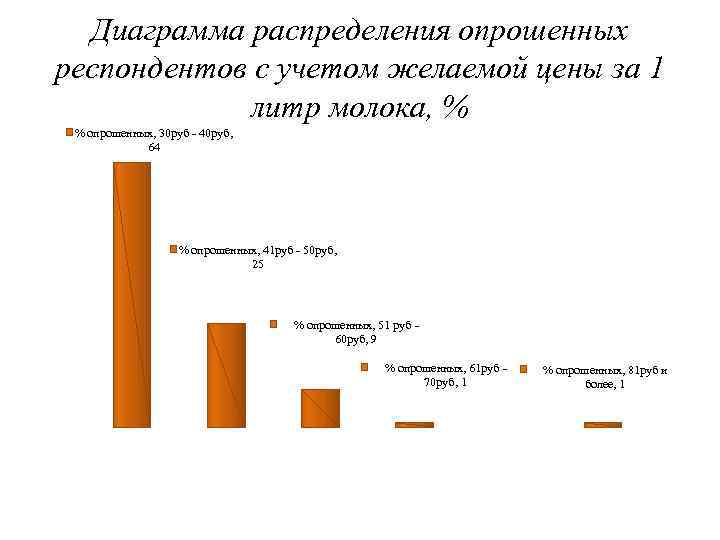 Диаграмма распределения опрошенных респондентов с учетом желаемой цены за 1 литр молока, % %