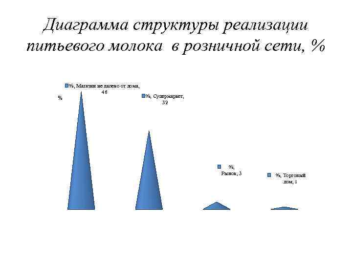 Диаграмма структуры реализации питьевого молока в розничной сети, % % %, Магазин не далеко