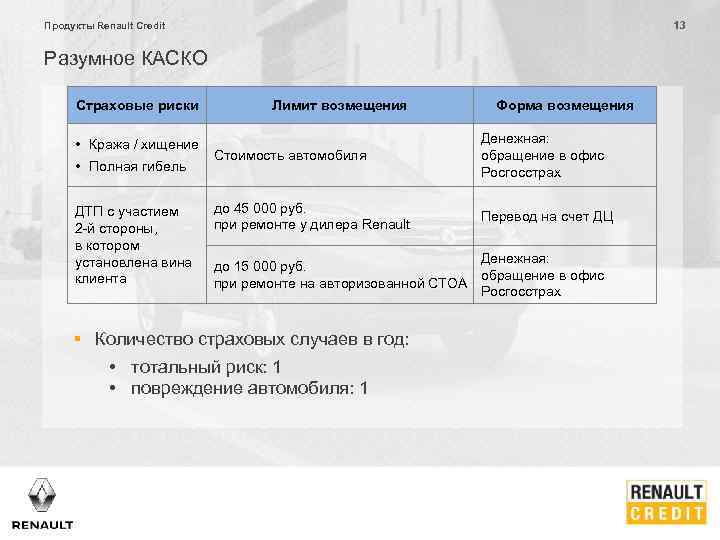 13 Продукты Renault Credit Разумное КАСКО Страховые риски • Кража / хищение • Полная