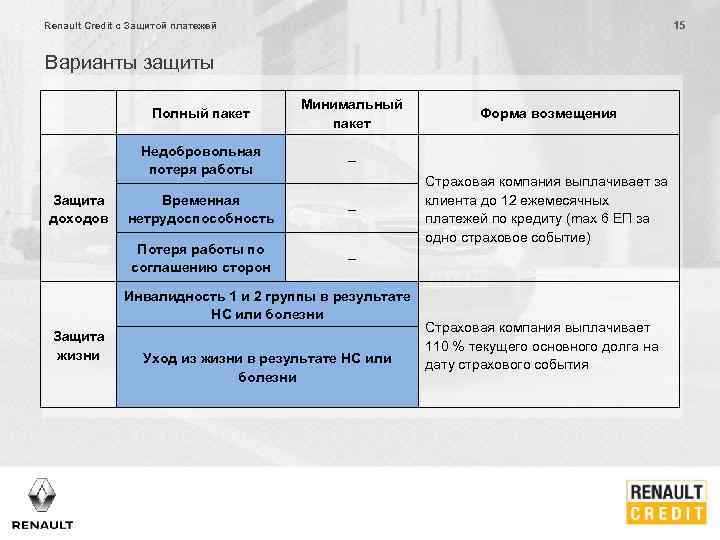 15 Renault Credit с Защитой платежей Варианты защиты Полный пакет Недобровольная потеря работы –