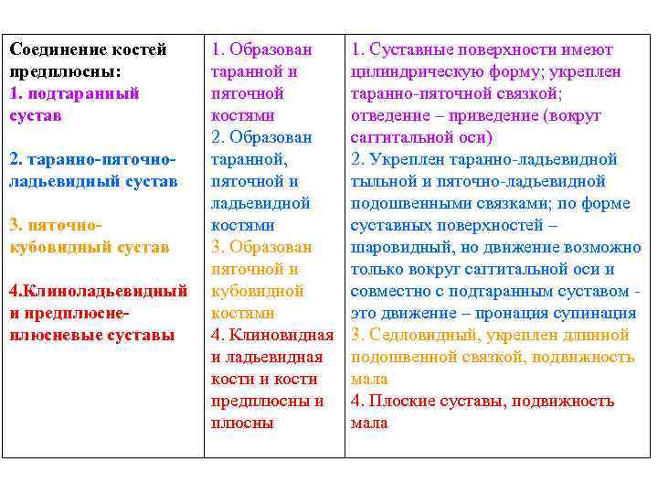Соединение костей предплюсны: 1. подтаранный сустав 2. таранно-пяточноладьевидный сустав 3. пяточнокубовидный сустав 4. Клиноладьевидный
