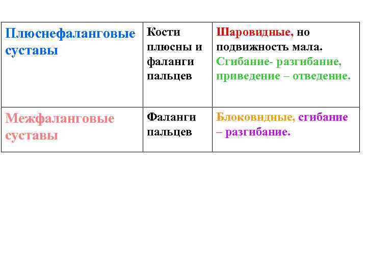 Шаровидные, но Плюснефаланговые Кости плюсны и подвижность мала. суставы фаланги пальцев Межфаланговые суставы Сгибание-