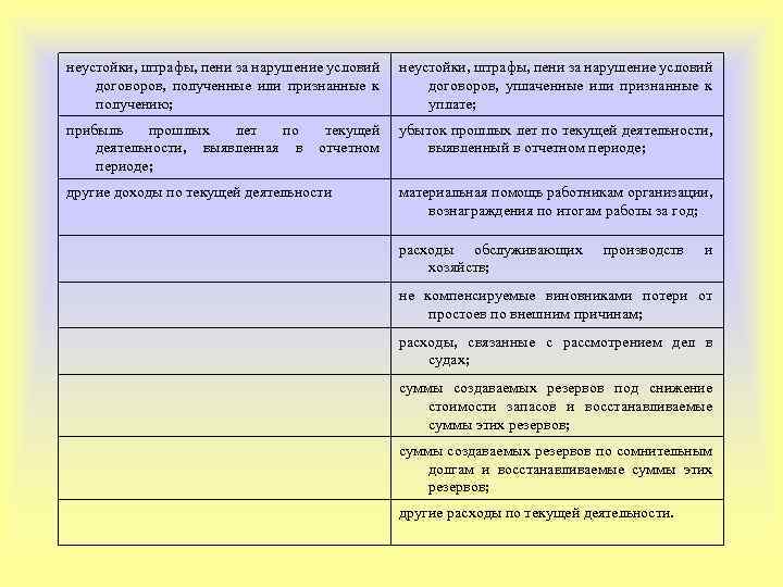 неустойки, штрафы, пени за нарушение условий договоров, полученные или признанные к получению; неустойки, штрафы,