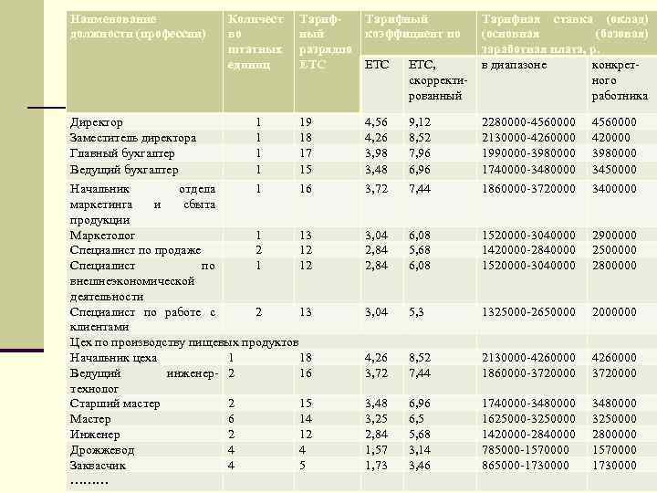 Наименование должности (профессии) Тарифный разрядпо ЕТС Тарифный коэффициент по ЕТС, скорректированный Тарифная ставка (оклад)