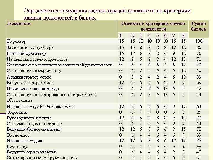 Критерии оценки деятельности по должностям. Оценка должности по критериям. Оценка работы главного бухгалтера. Критерии оценки заместителя главного бухгалтера. Критерии оценивания бухгалтера.