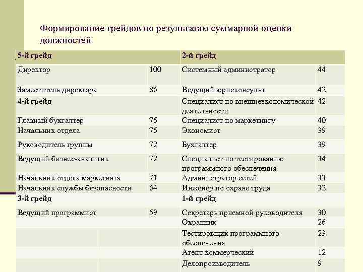 Грейд. Таблица грейдов оценки должностей. Грейд должности. 1 Грейд что это. Грейды специалистов.