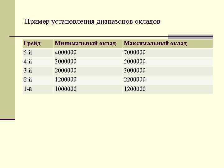 Пример установления диапазонов окладов Грейд 5 -й 4 -й 3 -й 2 -й 1