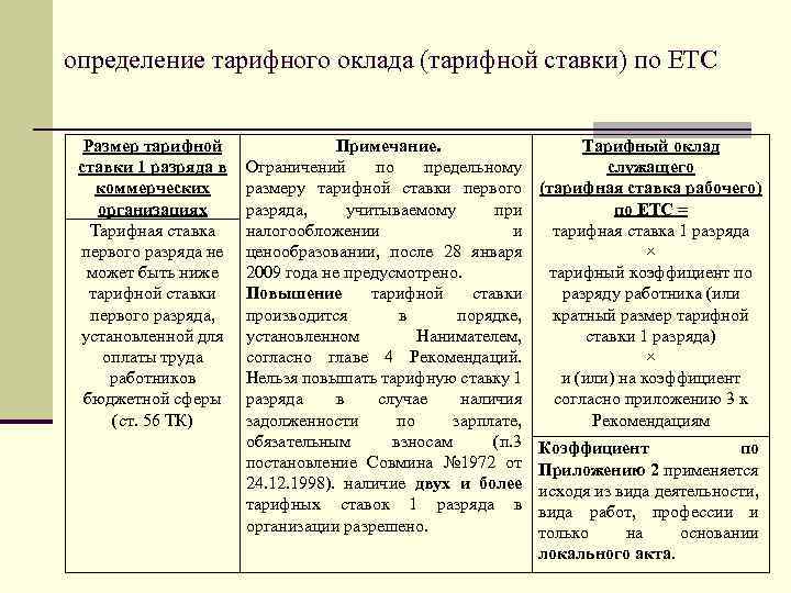 определение тарифного оклада (тарифной ставки) по ЕТС Размер тарифной ставки 1 разряда в коммерческих