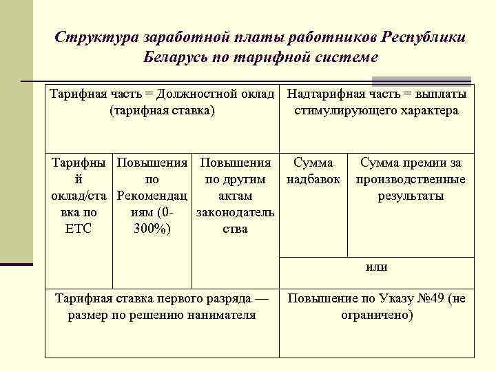 Структура заработной платы