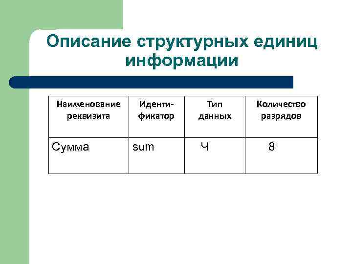 Описание структурных единиц информации Наименование реквизита Сумма Идентификатор sum Тип данных Ч Количество разрядов