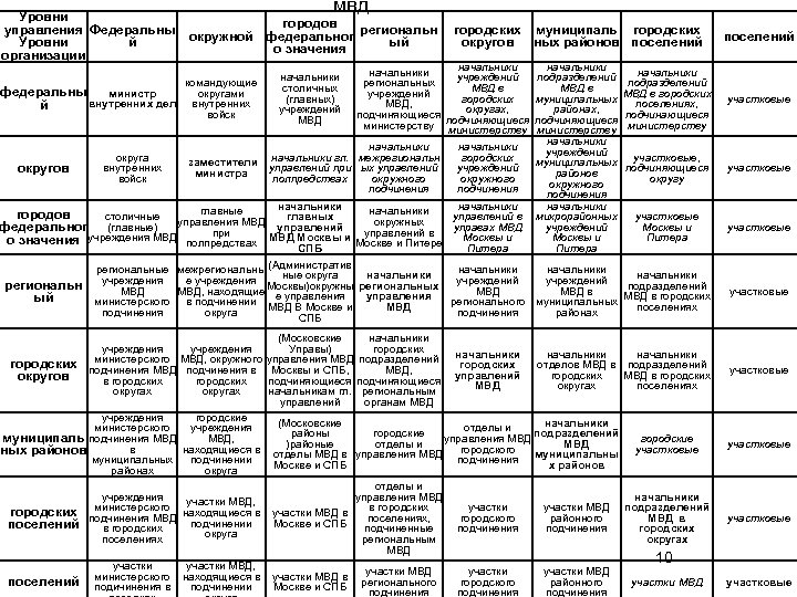 Уровни управления Федеральны Уровни й организации мвд городов окружной федеральног региональн ый о значения