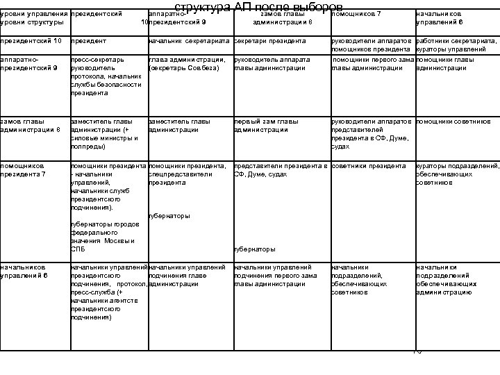 уровни управления президентский уровни структуры структура АП после выборов замов главы помощников 7 аппаратно