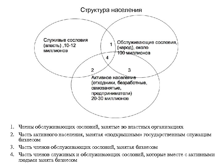 Структура населения 1. Члены обслуживающих сословий, занятые во властных организациях 2. Часть активного населения,