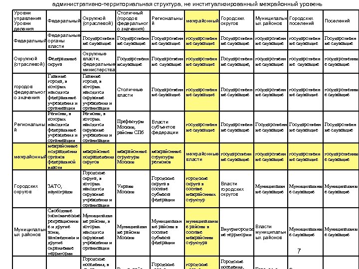 административно-территориальная структура, не институализированный межрайонный уровень Уровни управления Уровни деления Столичный Окружной (городов Федеральный