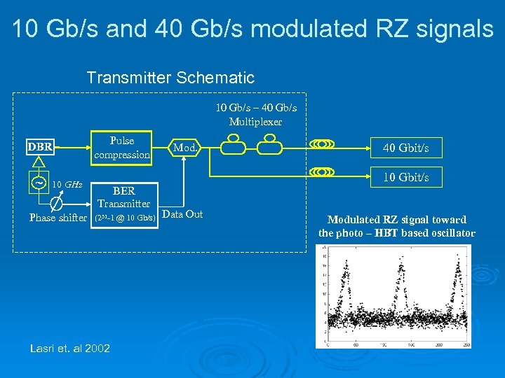 10 Gb/s and 40 Gb/s modulated RZ signals Transmitter Schematic 10 Gb/s – 40