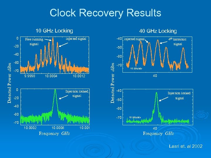Clock Recovery Results 10 GHz Locking 0 -20 40 GHz Locking -40 injected signal