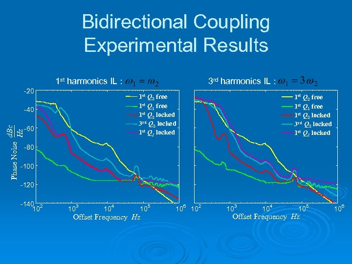 Bidirectional Coupling Experimental Results 1 st harmonics IL : -20 1 st Q 2
