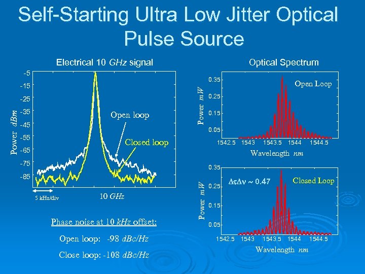 Self-Starting Ultra Low Jitter Optical Pulse Source Electrical 10 GHz signal Optical Spectrum -5