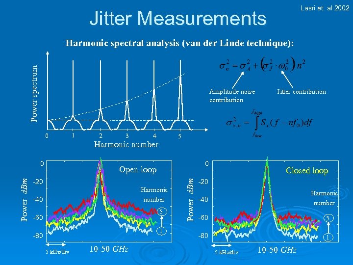 Lasri et. al 2002 Jitter Measurements Power spectrum Harmonic spectral analysis (van der Linde