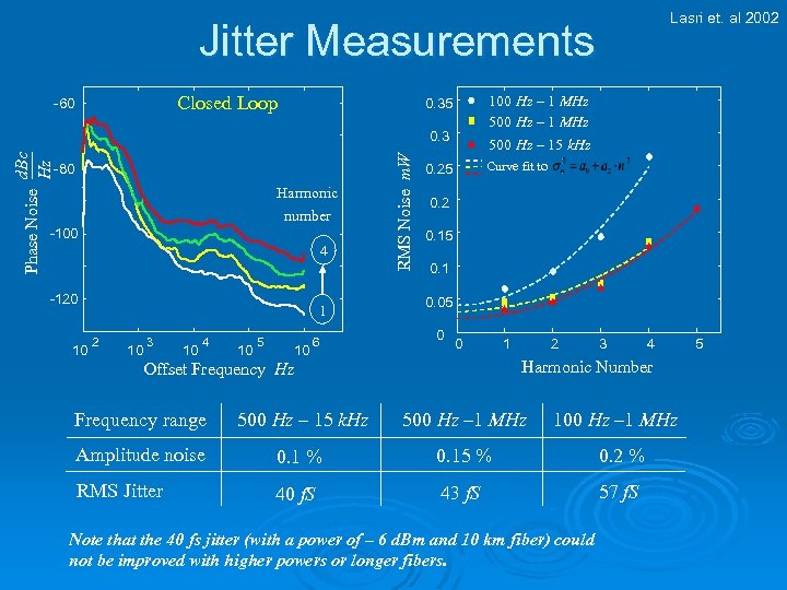 Lasri et. al 2002 Jitter Measurements Closed Loop -60 100 Hz – 1 MHz