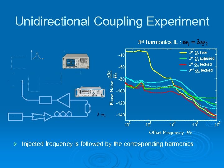 Unidirectional Coupling Experiment 3 rd harmonics IL : 1 st Q 2 free 1