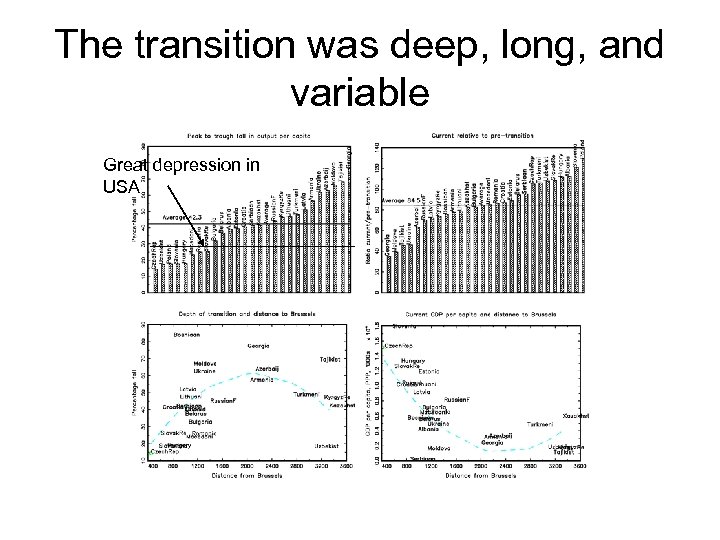 The transition was deep, long, and variable Great depression in USA 