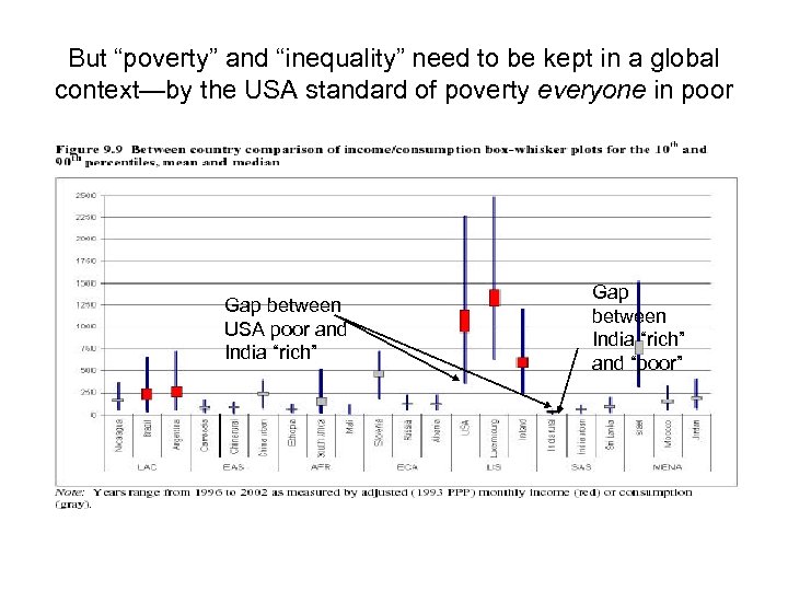 But “poverty” and “inequality” need to be kept in a global context—by the USA