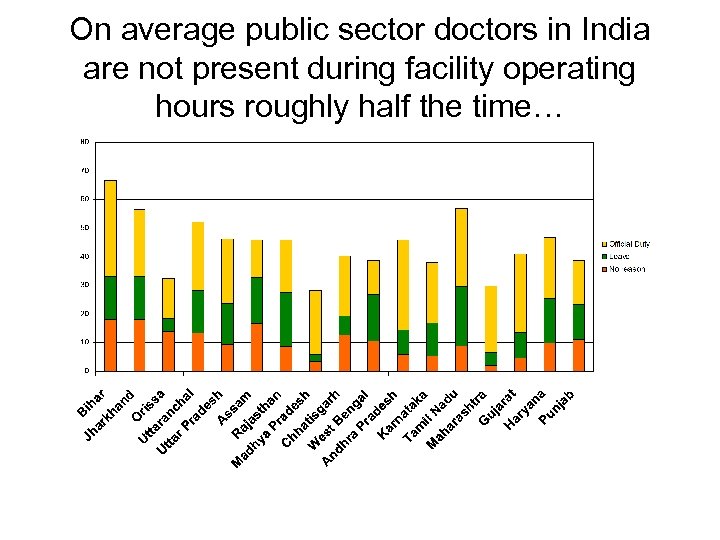 On average public sector doctors in India are not present during facility operating hours