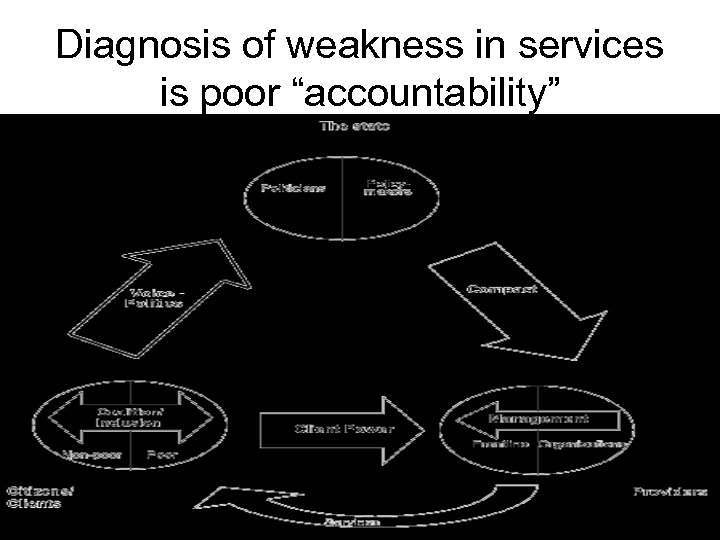 Diagnosis of weakness in services is poor “accountability” 