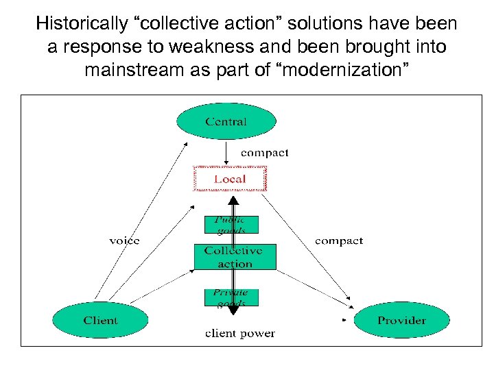 Historically “collective action” solutions have been a response to weakness and been brought into