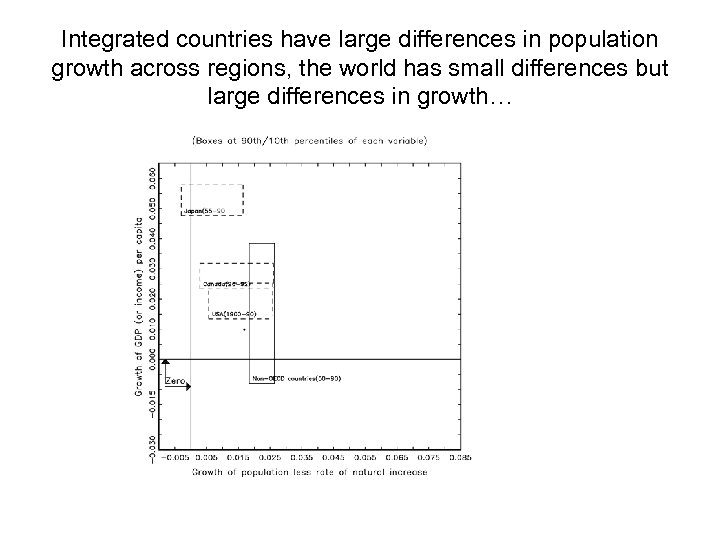 Integrated countries have large differences in population growth across regions, the world has small