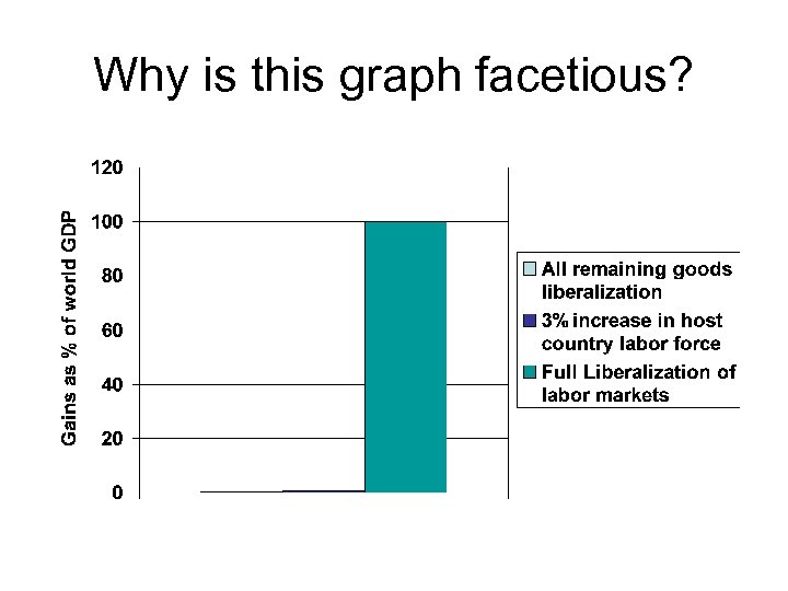 Why is this graph facetious? 