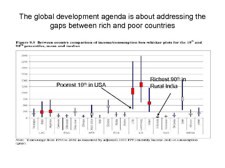 The global development agenda is about addressing the gaps between rich and poor countries