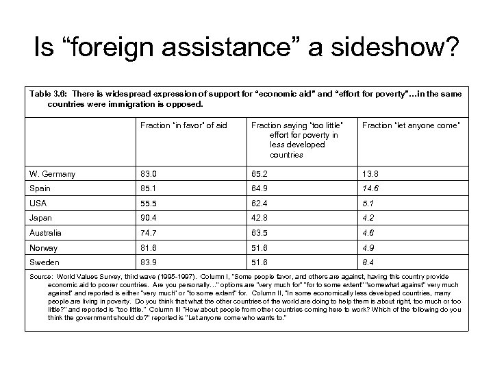 Is “foreign assistance” a sideshow? Table 3. 6: There is widespread expression of support