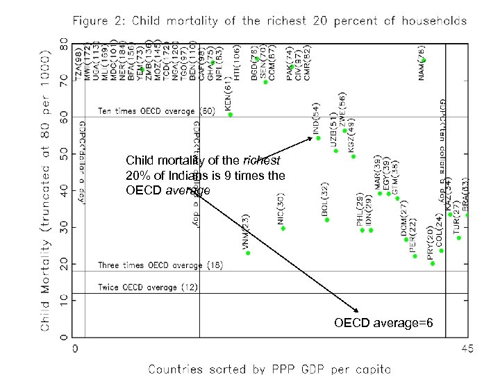 Child mortality of the richest 20% of Indians is 9 times the OECD average=6