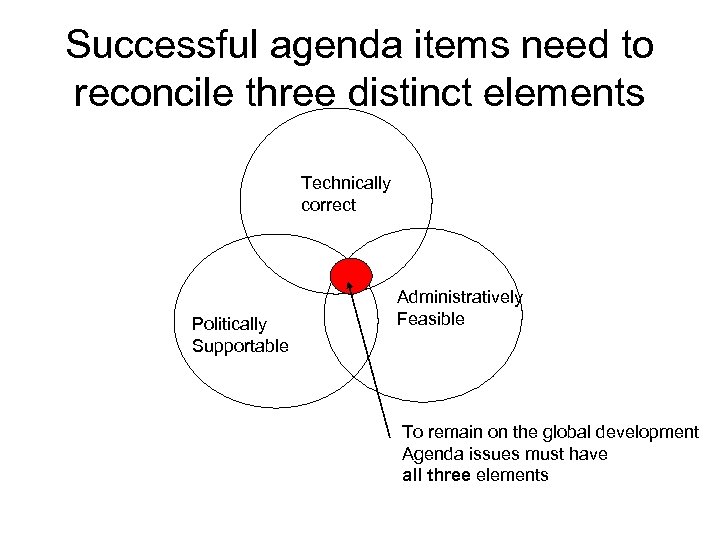 Successful agenda items need to reconcile three distinct elements Technically correct Politically Supportable Administratively