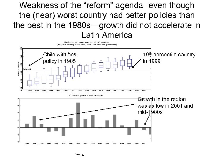 Weakness of the “reform” agenda--even though the (near) worst country had better policies than