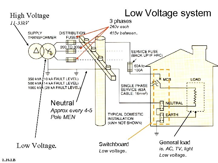 Low Voltage system High Voltage 3 phases 11 -33 k. V 240 v each